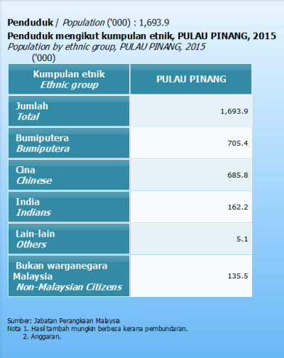 Penduduk Pulau Pinang 2015